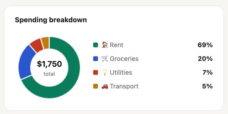 Spending breakdown donut chart showing expense categories by percentage